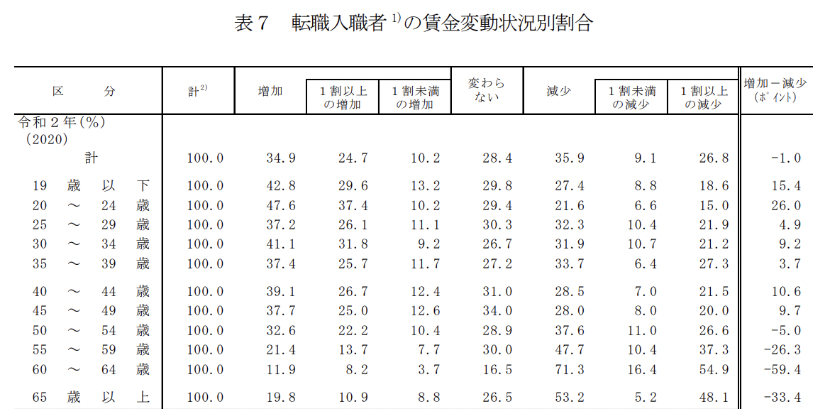 令和2年1年間の転職入職者の賃金変動状況